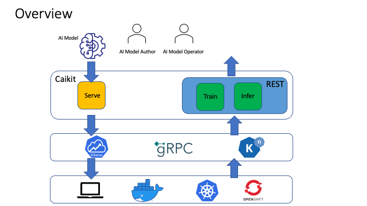 Caikit overview diagram